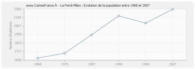 Population La Ferté-Milon